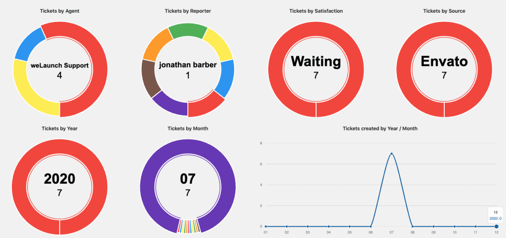 wp helpdesk reports